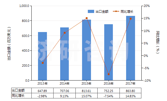 2013-2017年中國(guó)其他美容品或化妝品及護(hù)膚品(HS33049900)出口總額及增速統(tǒng)計(jì)